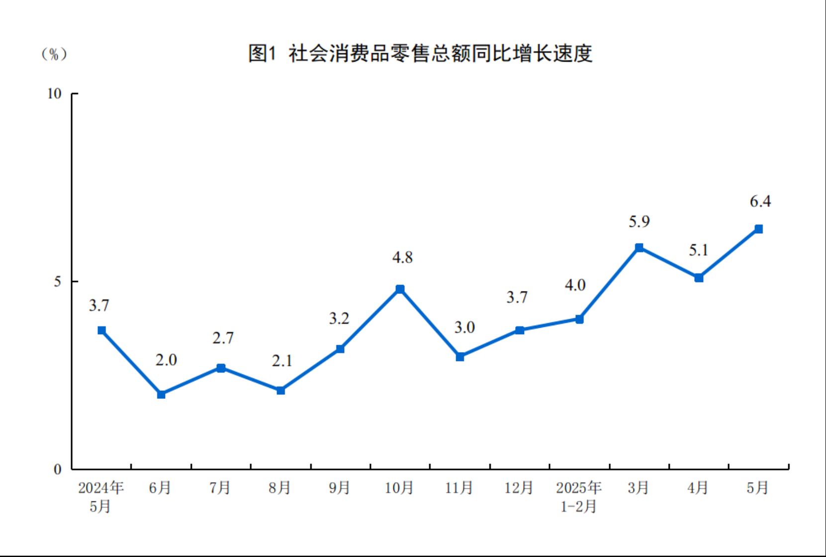 国家统计局：5月份社会消费品零售总额41326亿元 同比增长6.4%