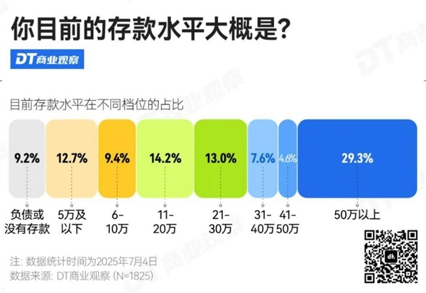 “3成人存款超过50万元”引热议 网友：给大城市年轻人拖后腿了