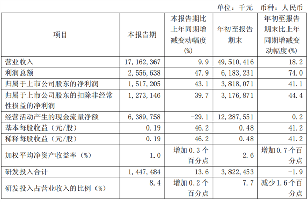 中芯国际发财报：3个月狂赚超15亿元、产能近乎100%