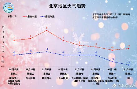 北京今起三天多3级左右风，气温有起伏
