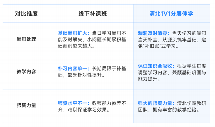 科学学习不踩坑，学魁清北分层学习法保驾护航，助力初高中学生稳步进阶