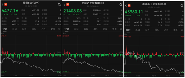 美股标普纳指创开战后最大单日跌幅 特朗普盘后发声