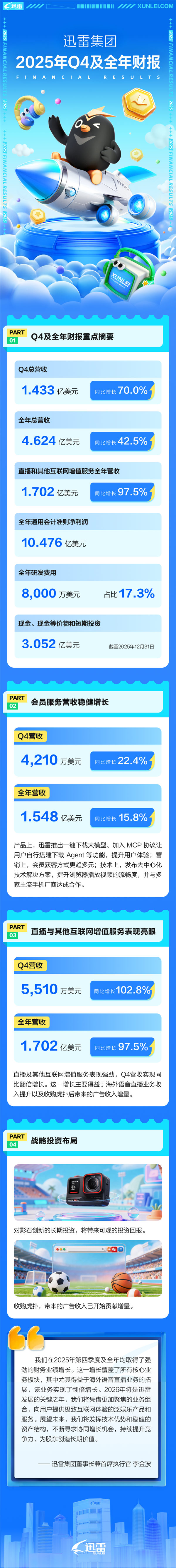 迅雷发布2025年财报：全年营收31.7亿元 大增42.5%