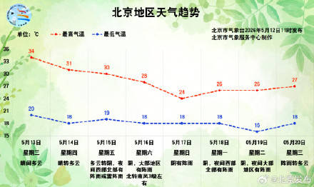 冲至34℃！北京气温第四天30℃+了
