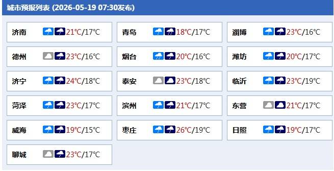 山东降水强度减弱，青岛、烟台、威海局部仍有暴雨