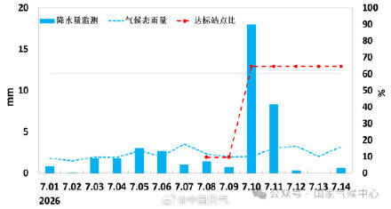 华北雨季于7月10日开始 较常年偏早8天