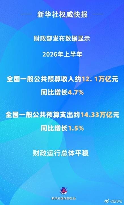 上半年全国财政收入同比增长4.7%