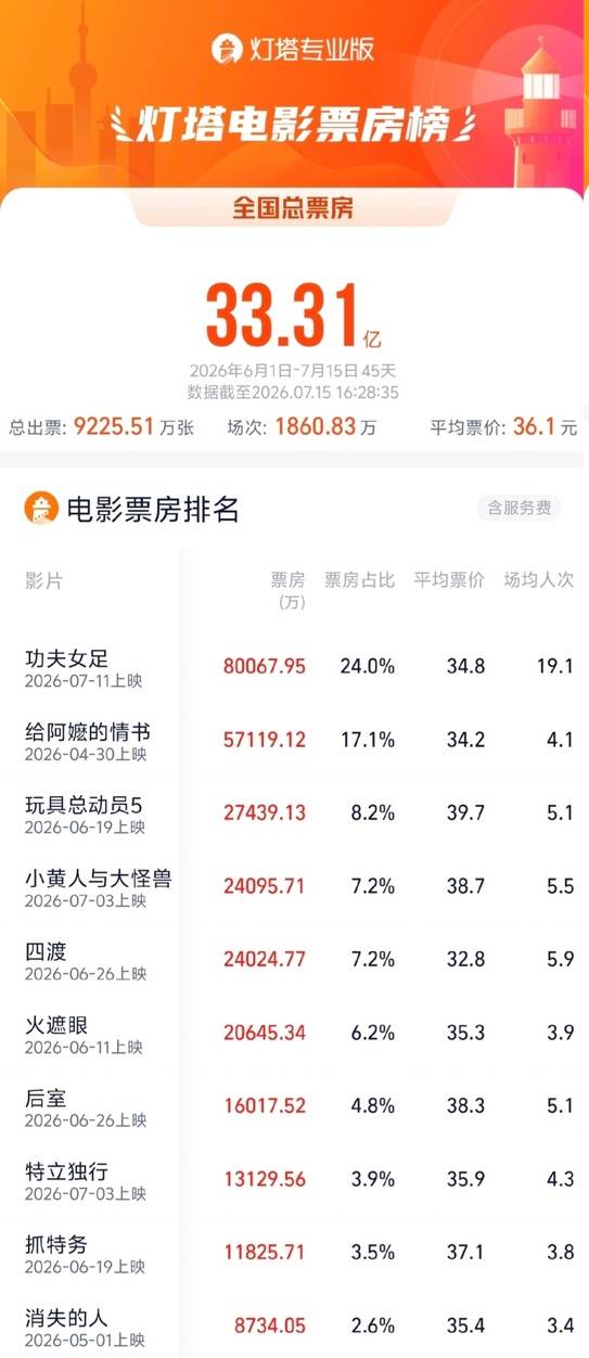 电影《功夫女足》票房破8亿，领跑2026暑期档票房榜