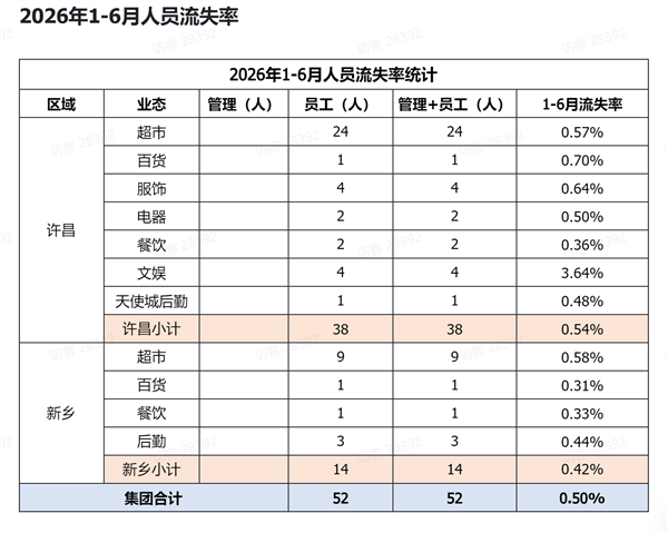 人员流失率0.5%！胖东来上半年流失52名员工：管理层无一人流失