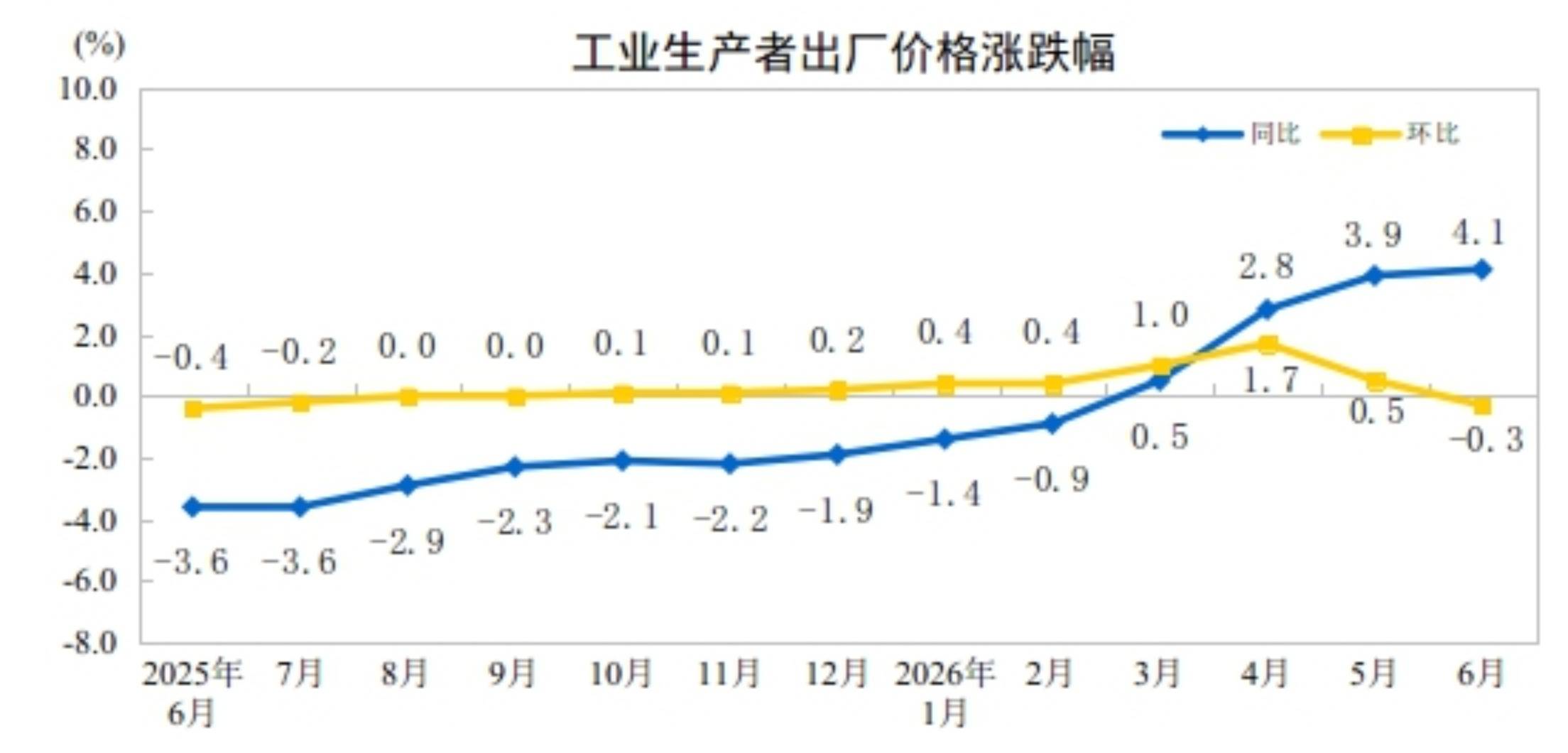 国家统计局：6月份工业生产者出厂价格同比上涨4.1% 环比下降0.3%