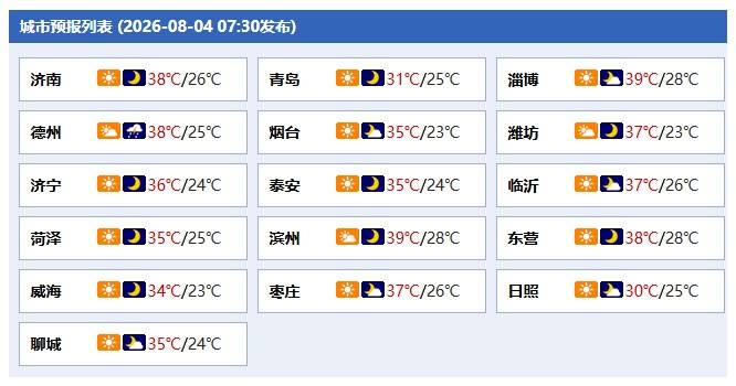山东“红温”了！滨州里则42.3℃，4至7日将持续性高温天