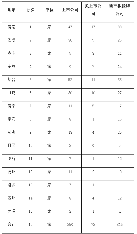 山东新三板公司数量达到382家