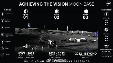 NASA公布月球基地建设路线图