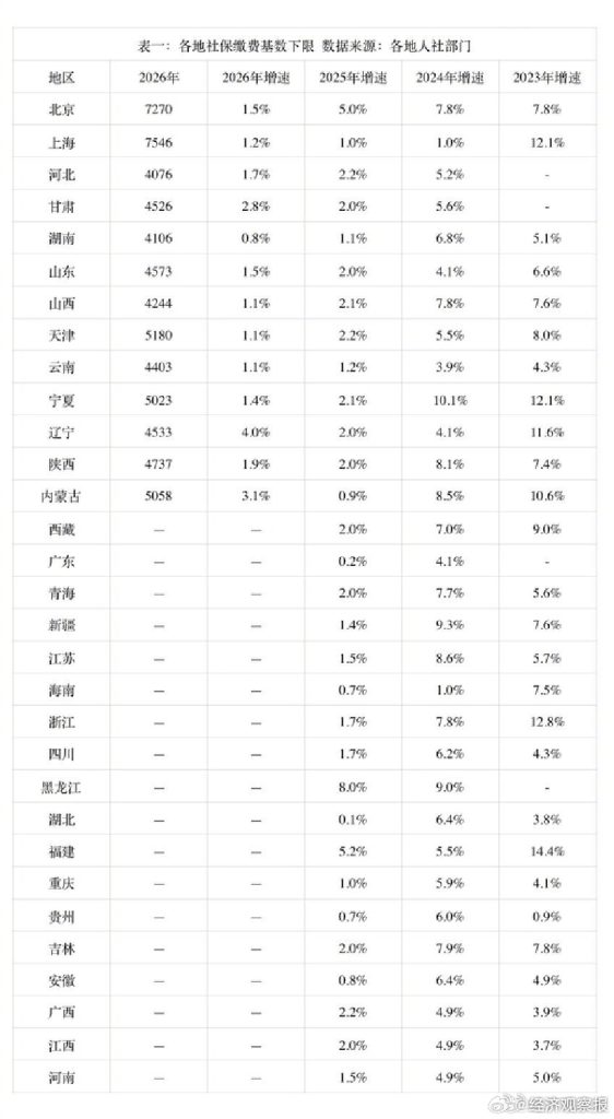 多地社保基数涨幅大幅收窄，企业和参保人减负