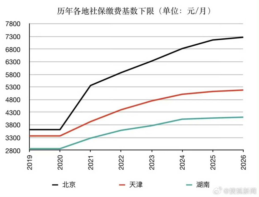 多地社保基数涨幅大幅收窄，企业和参保人减负